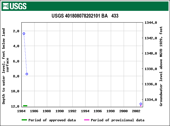 Graph of groundwater level data at USGS 401808078202101 BA   433