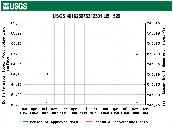 Graph of groundwater level data at USGS 401826076212301 LB   520