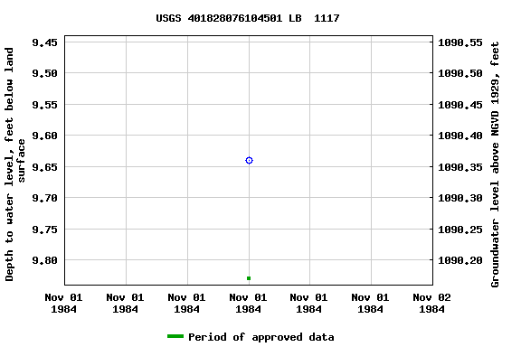 Graph of groundwater level data at USGS 401828076104501 LB  1117