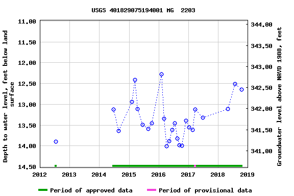 Graph of groundwater level data at USGS 401829075194001 MG  2203
