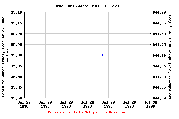 Graph of groundwater level data at USGS 401829077453101 HU   424