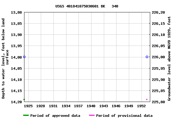 Graph of groundwater level data at USGS 401841075030601 BK   340