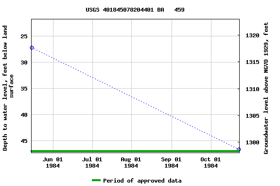 Graph of groundwater level data at USGS 401845078204401 BA   459