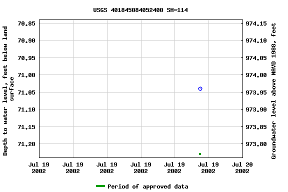 Graph of groundwater level data at USGS 401845084052400 SH-114