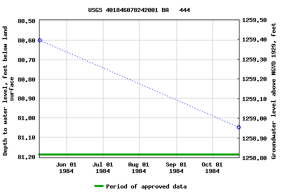 Graph of groundwater level data at USGS 401846078242001 BA   444