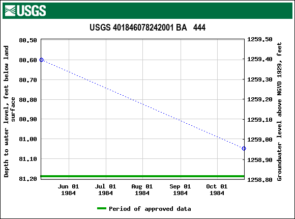 Graph of groundwater level data at USGS 401846078242001 BA   444