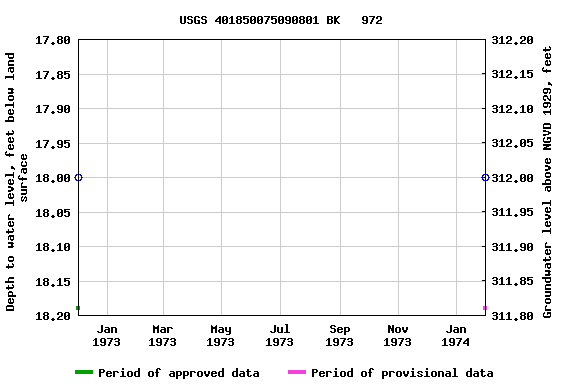 Graph of groundwater level data at USGS 401850075090801 BK   972