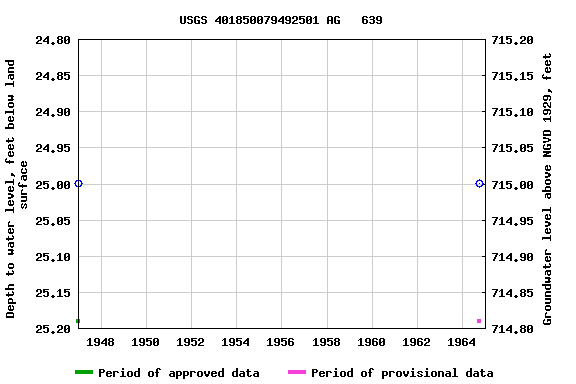 Graph of groundwater level data at USGS 401850079492501 AG   639