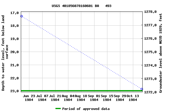 Graph of groundwater level data at USGS 401856078160601 BA   493