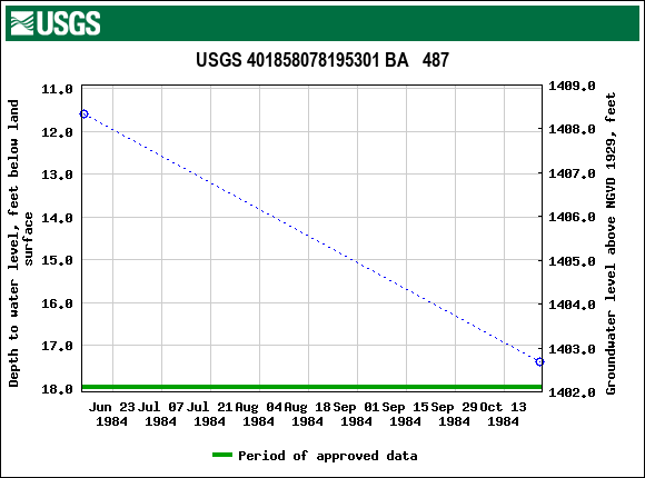 Graph of groundwater level data at USGS 401858078195301 BA   487