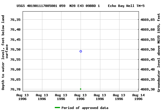 Graph of groundwater level data at USGS 401901117085801 059  N28 E43 09BBD 1    Echo Bay Well TM-5