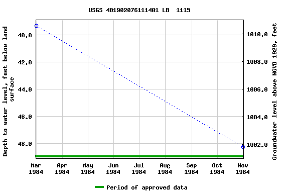 Graph of groundwater level data at USGS 401902076111401 LB  1115