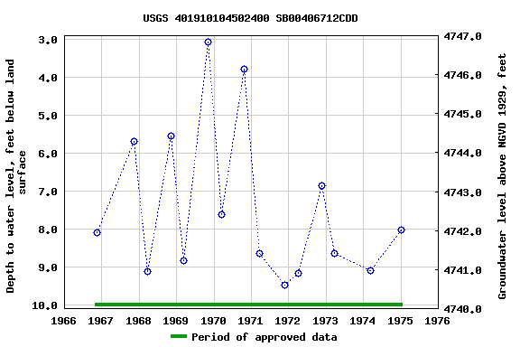 Graph of groundwater level data at USGS 401910104502400 SB00406712CDD