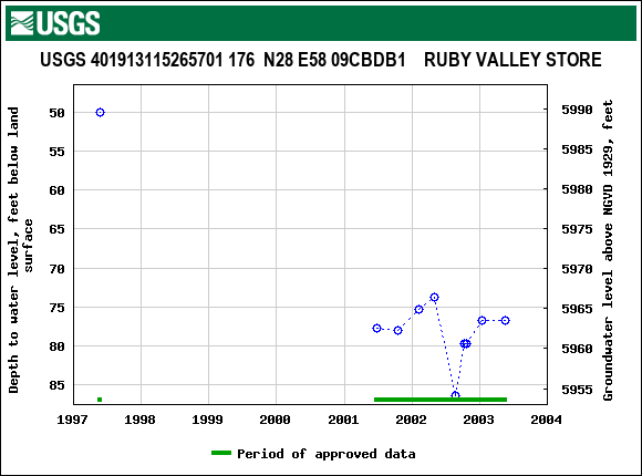 Graph of groundwater level data at USGS 401913115265701 176  N28 E58 09CBDB1    RUBY VALLEY STORE