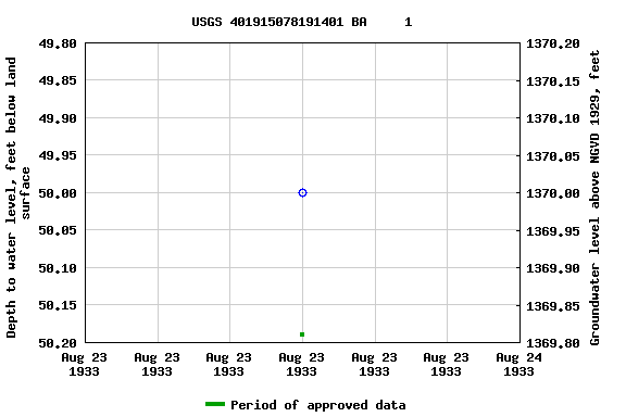 Graph of groundwater level data at USGS 401915078191401 BA     1