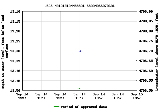 Graph of groundwater level data at USGS 401915104483801 SB00406607DCA1