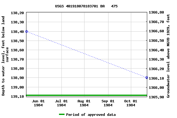 Graph of groundwater level data at USGS 401918078183701 BA   475