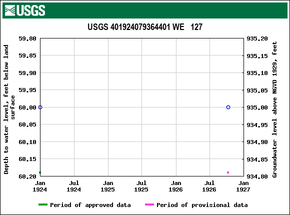 Graph of groundwater level data at USGS 401924079364401 WE   127