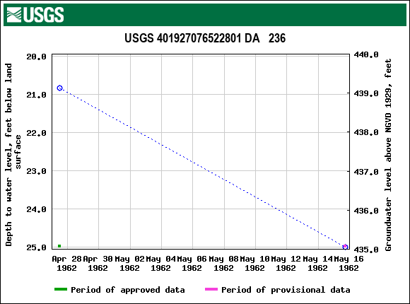 Graph of groundwater level data at USGS 401927076522801 DA   236