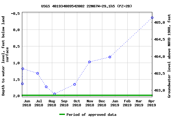 Graph of groundwater level data at USGS 401934089542002 22N07W-29.1h5 (PZ-2B)