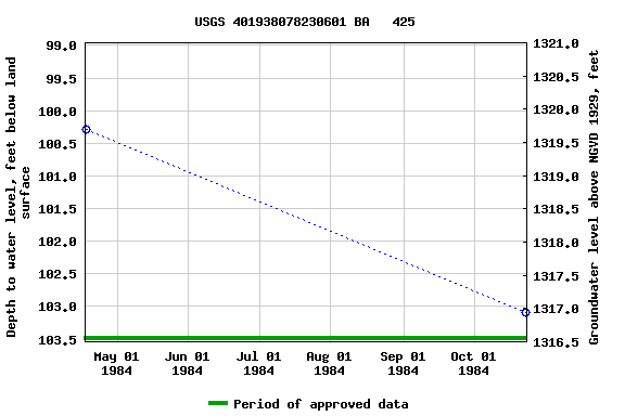 Graph of groundwater level data at USGS 401938078230601 BA   425