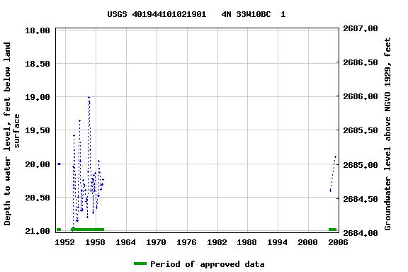 Graph of groundwater level data at USGS 401944101021901   4N 33W10BC  1