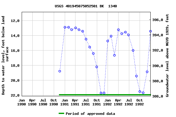 Graph of groundwater level data at USGS 401945075052501 BK  1340