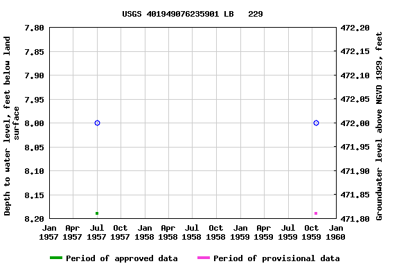 Graph of groundwater level data at USGS 401949076235901 LB   229