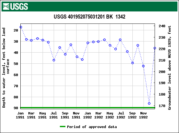 Graph of groundwater level data at USGS 401952075031201 BK  1342