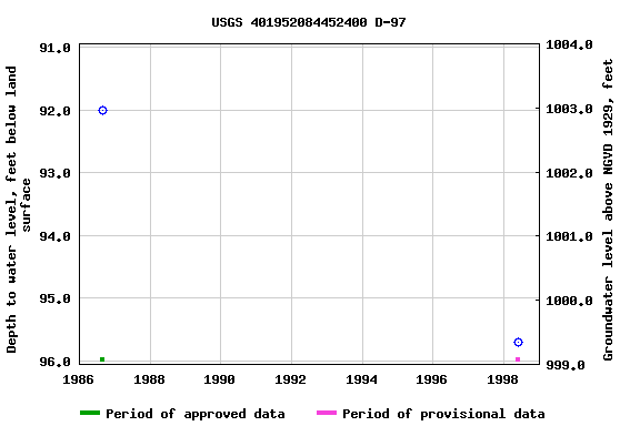 Graph of groundwater level data at USGS 401952084452400 D-97