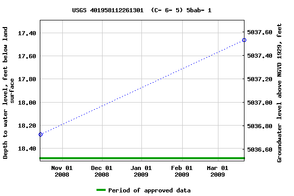 Graph of groundwater level data at USGS 401958112261301  (C- 6- 5) 5bab- 1