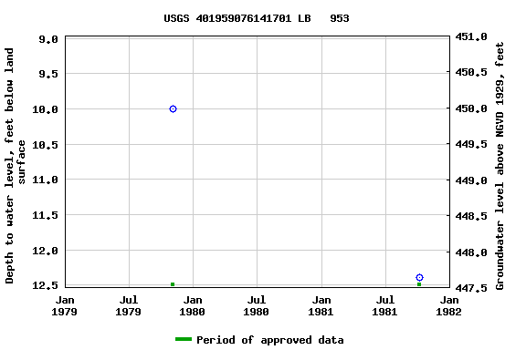 Graph of groundwater level data at USGS 401959076141701 LB   953