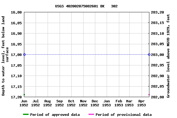 Graph of groundwater level data at USGS 402002075082601 BK   302