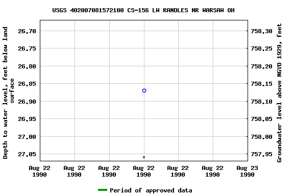 Graph of groundwater level data at USGS 402007081572100 CS-156 LW RANDLES NR WARSAW OH