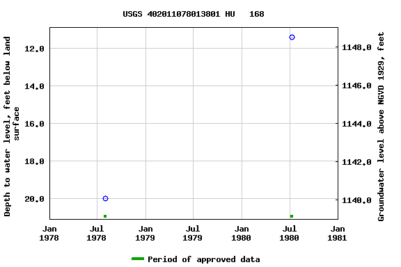 Graph of groundwater level data at USGS 402011078013801 HU   168