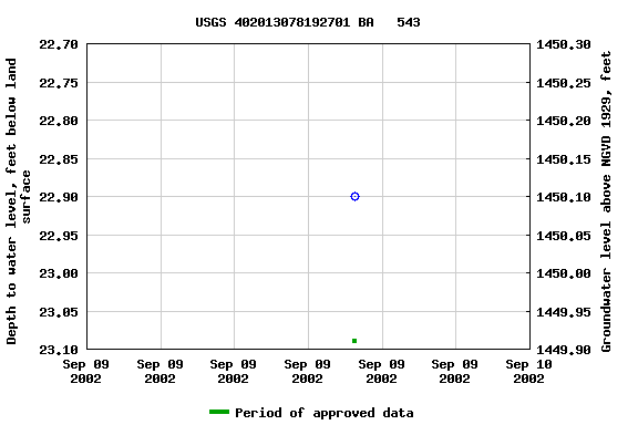 Graph of groundwater level data at USGS 402013078192701 BA   543