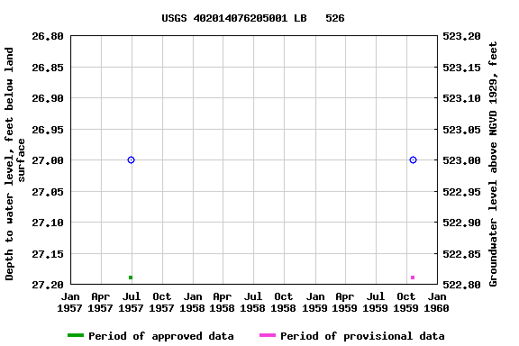 Graph of groundwater level data at USGS 402014076205001 LB   526