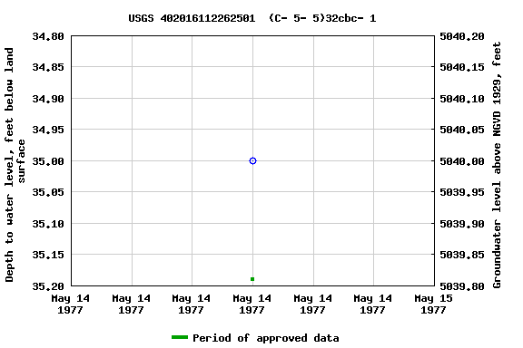Graph of groundwater level data at USGS 402016112262501  (C- 5- 5)32cbc- 1