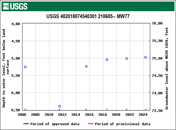 Graph of groundwater level data at USGS 402018074540301 210605-- MW77