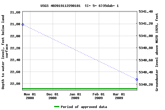 Graph of groundwater level data at USGS 402019112290101  (C- 5- 6)35dab- 1