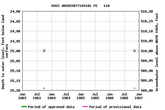 Graph of groundwater level data at USGS 402022077183101 PE   110