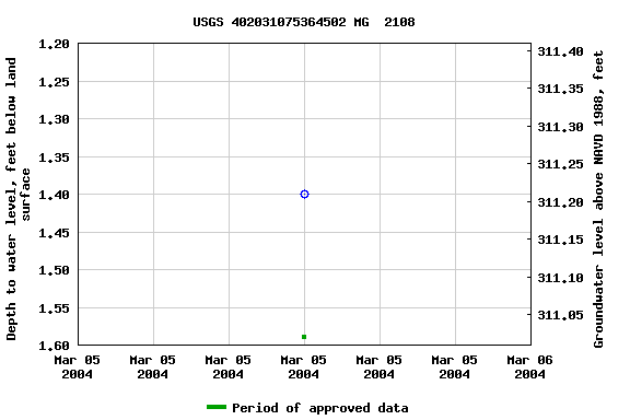 Graph of groundwater level data at USGS 402031075364502 MG  2108