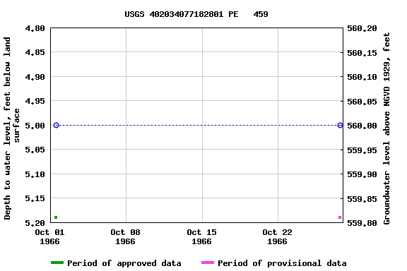 Graph of groundwater level data at USGS 402034077182801 PE   459