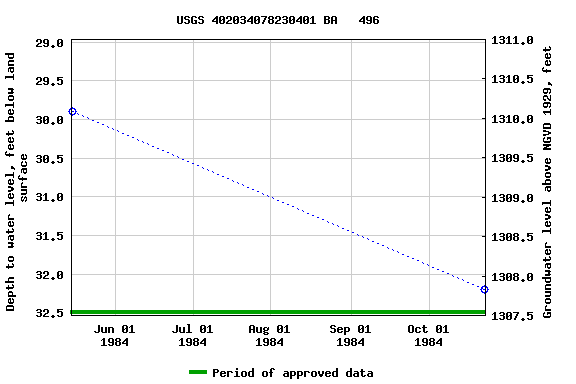 Graph of groundwater level data at USGS 402034078230401 BA   496