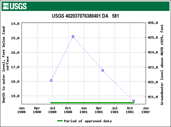 Graph of groundwater level data at USGS 402037076380401 DA   581