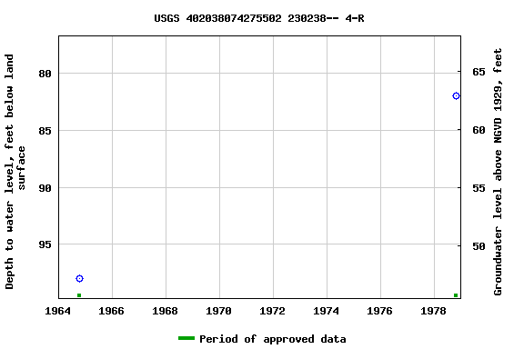 Graph of groundwater level data at USGS 402038074275502 230238-- 4-R