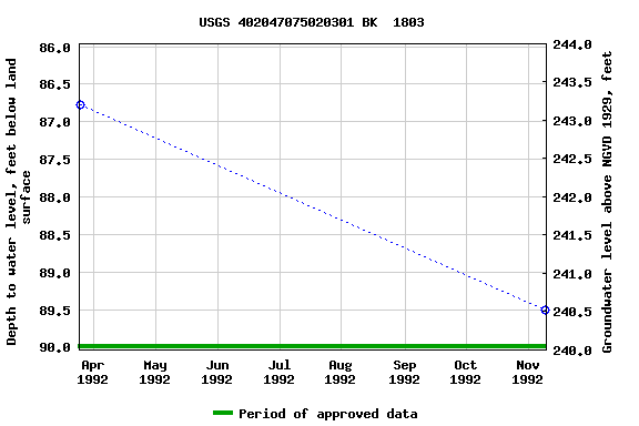 Graph of groundwater level data at USGS 402047075020301 BK  1803