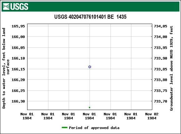 Graph of groundwater level data at USGS 402047076101401 BE  1435