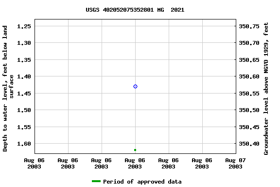 Graph of groundwater level data at USGS 402052075352801 MG  2021