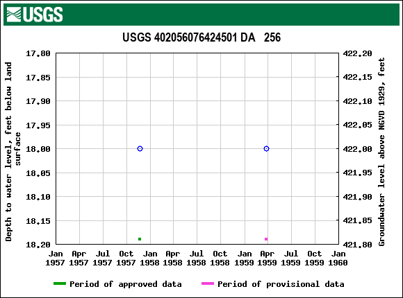 Graph of groundwater level data at USGS 402056076424501 DA   256